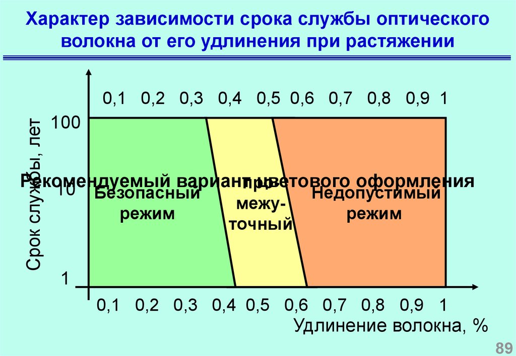 От чего зависит период. Срок службы оптоволокна. Коэффициент удлинения оптического волокна. Оптическое волокно прочность на разрыв. Срок службы оптоволоконного кабеля.