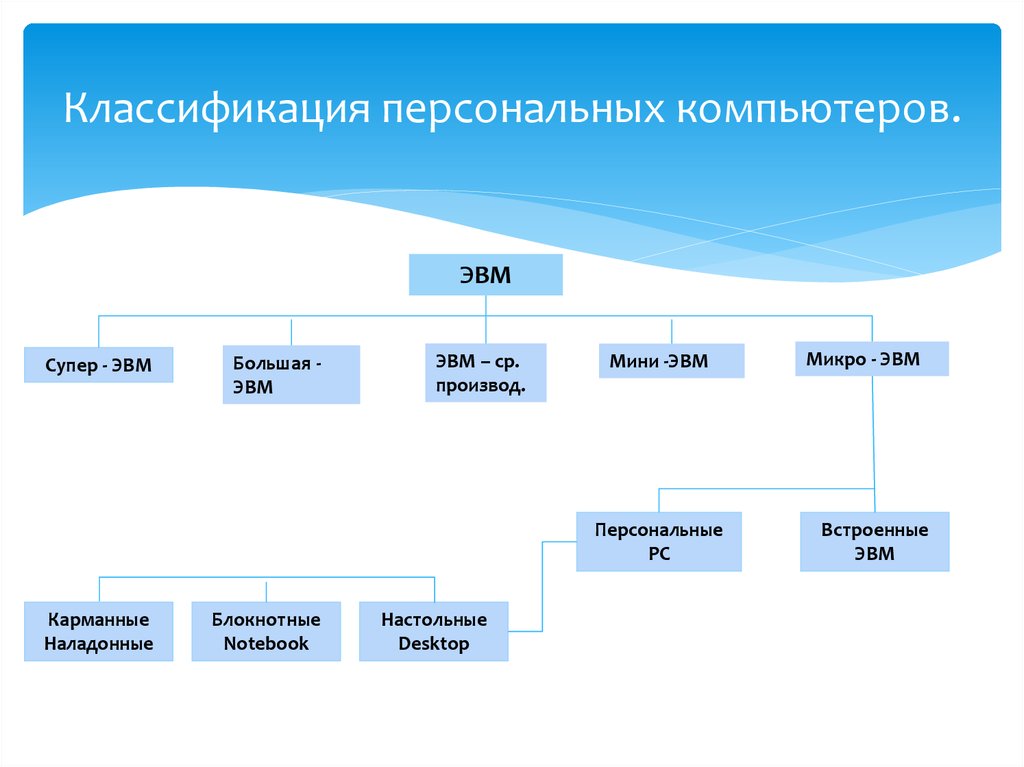 Классификация компьютерных. Классификация персональных ПК. Классификация персональных компьютеров таблица. 4. Классификация персональных компьютеров. Классификация персональных компьютеров кратко.