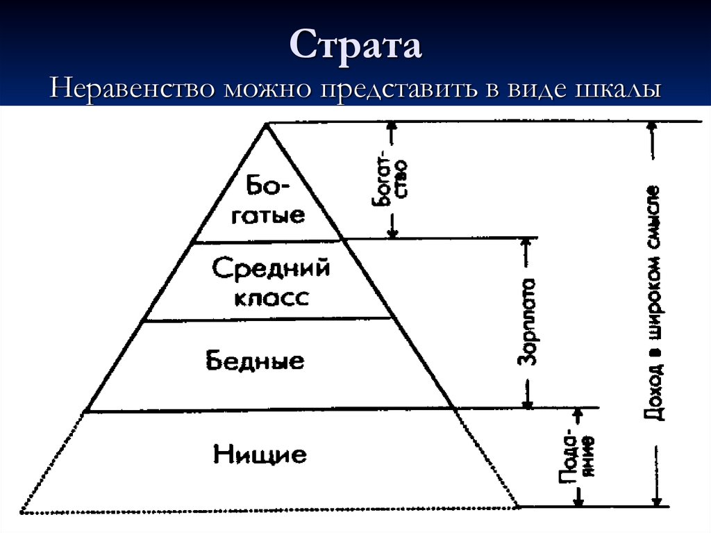 Социальные слои россии. Социальная структура общества пирамида. Пирамида стратификации. Социальная стратификация общества пирамида. Стратификации современного общества треугольник.