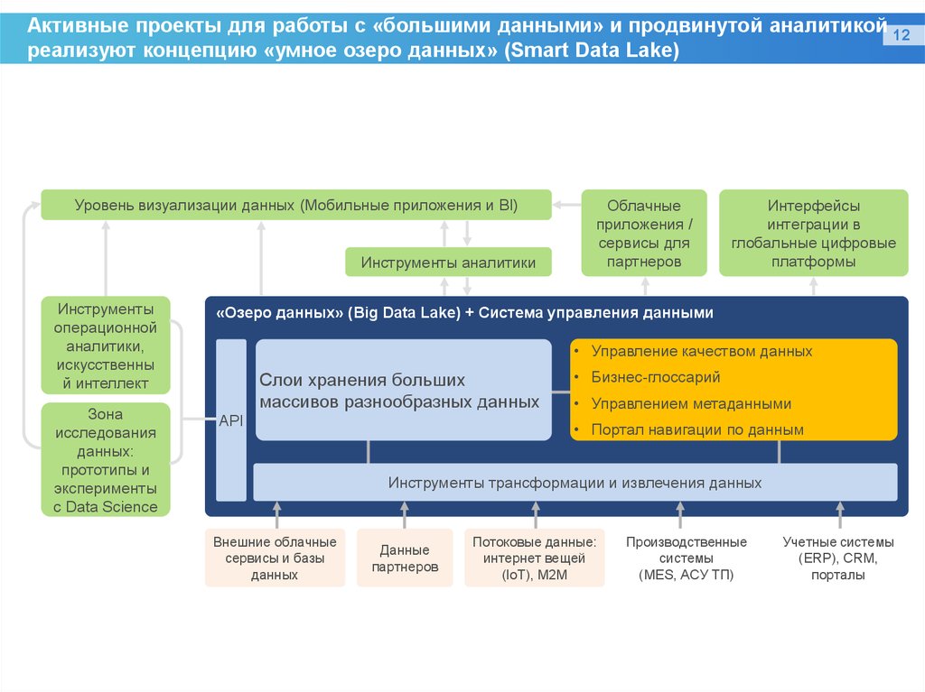 Активные проекты. Системы управления большими данными.. Аналитика и управление данными. Управление информацией проекта. Модель управления данными.