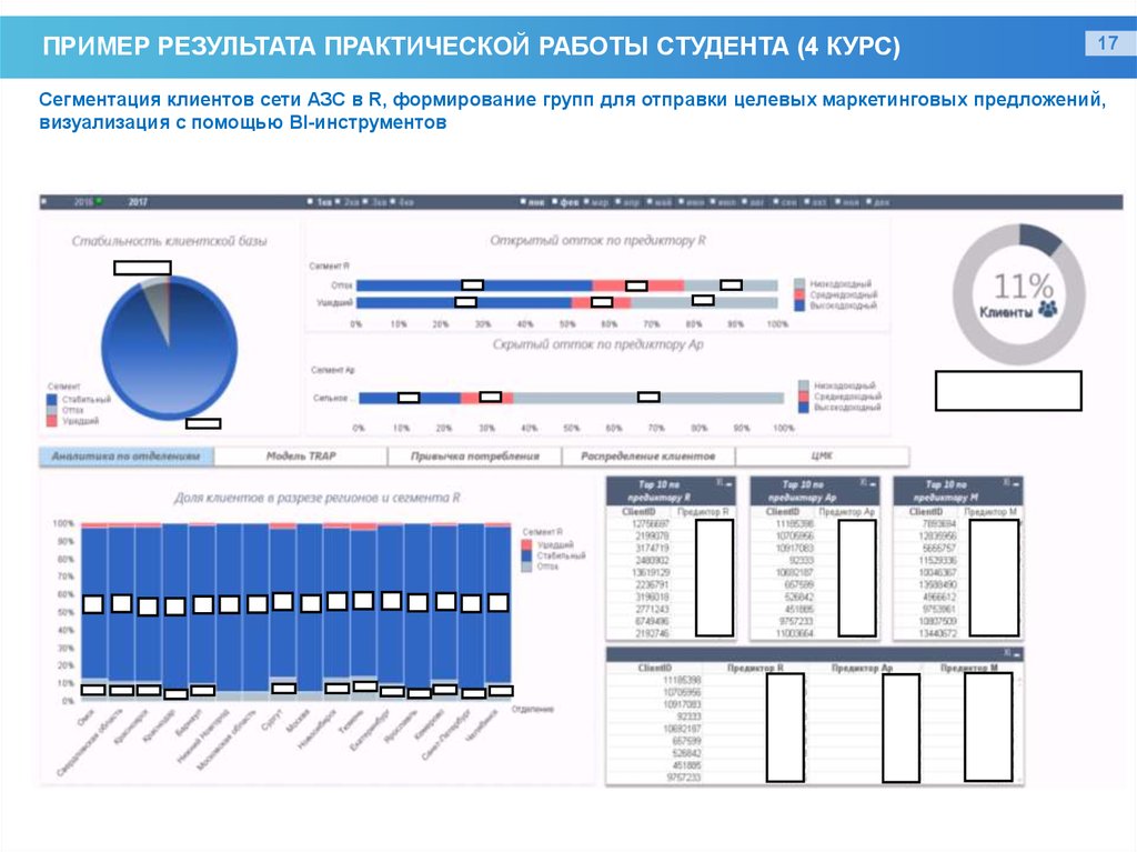 Результаты практической работы. Пример результата. Результативность лабораторной деятельности. Целевой клиент АЗС. Маркетинговые исследования Газпромнефть.