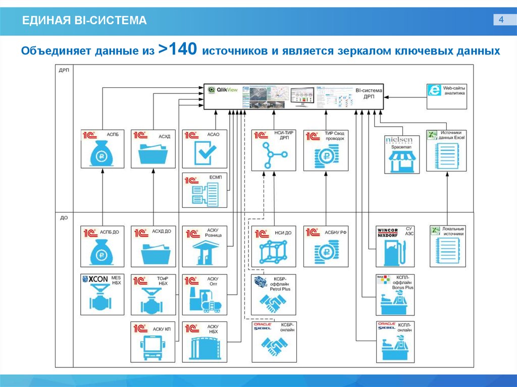 Системы анализа данных. Сколько групп блоков управления.