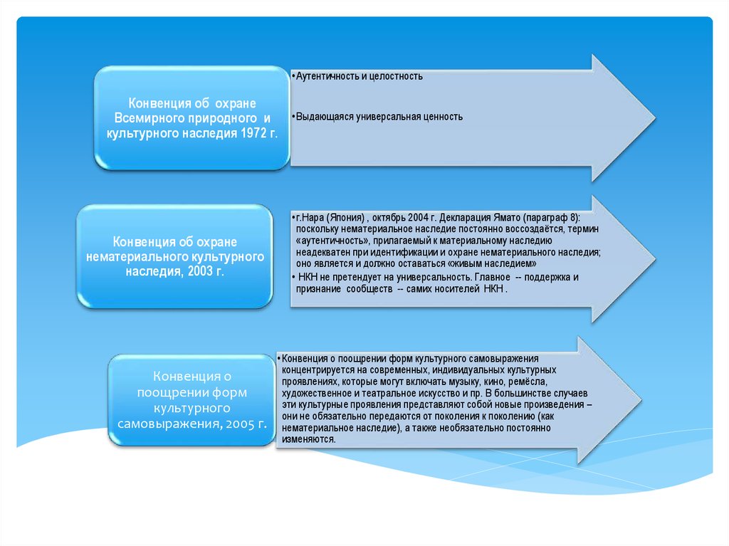 Нематериальные культурные объекты. Аспекты культурного наследия. Конвенция по защите нематериального культурного наследия. Об охране нематериального культурного наследия. Формы проявления нематериального культурного наследия.