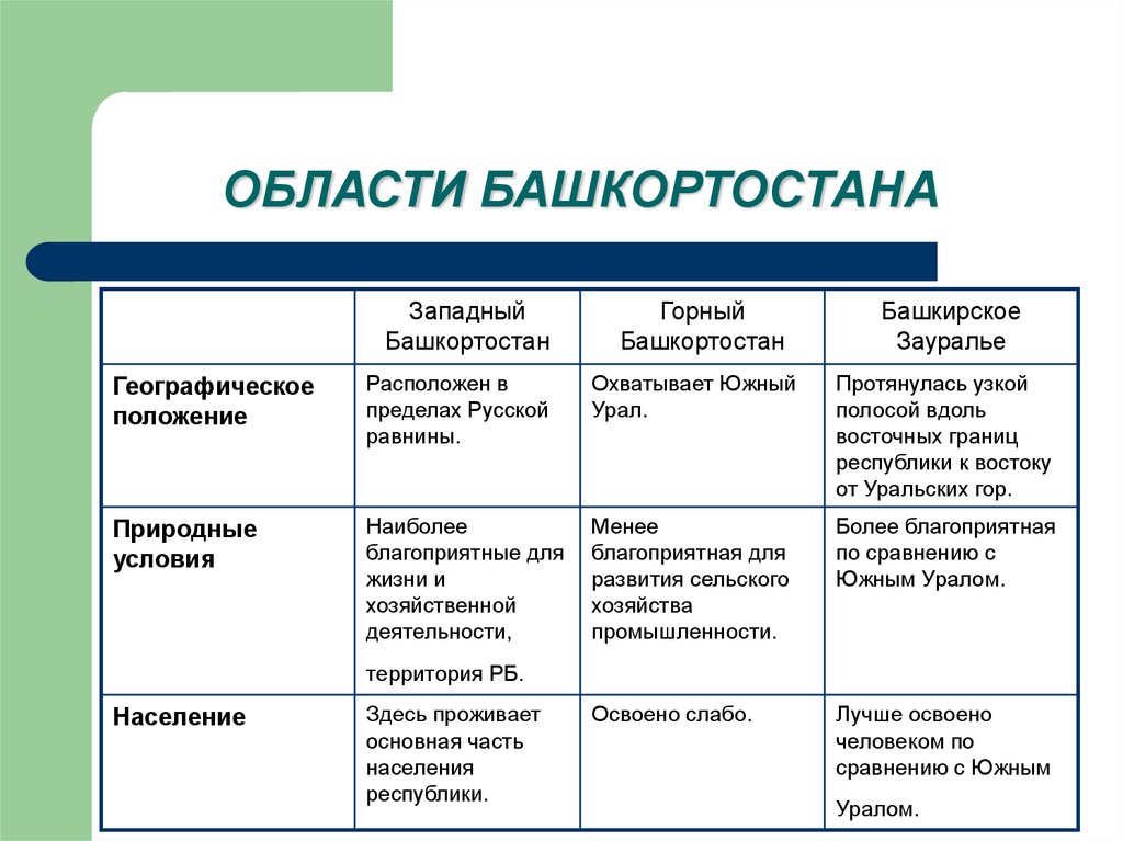 Положения башкортостана. Природные условия Башкирии. Особенности географического положения Башкортостана. Таблица географического положения Башкортостана. Природные условия Республики Башкортостан.