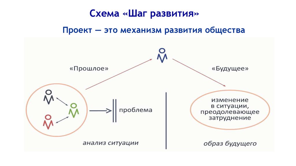 Шаги развития. Схема шаг развития Щедровицкого. Шаг развития схема пример. Схема шага развития проекта. Базовая схема шаг развития.