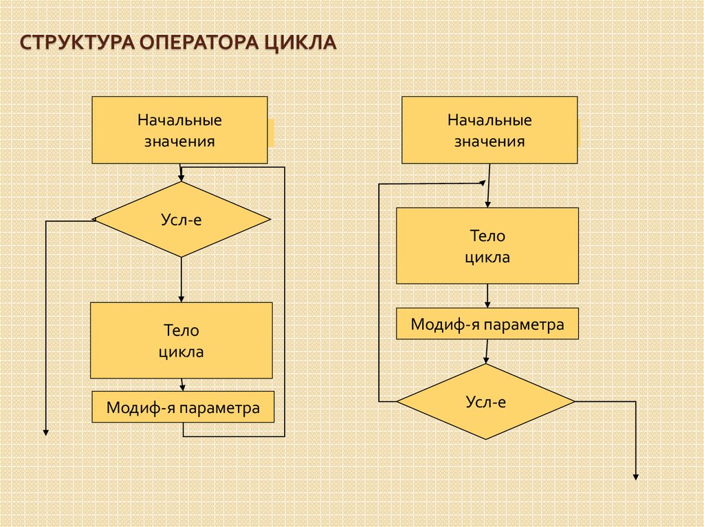 Структура оператора цикла