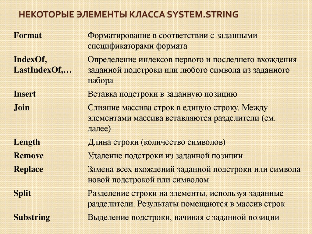 Определи элемент класс. Основные элементы класса System.String. Основные элементы класса. Закрытые элементы класса. Основные свойства и методы стандартного класса System.String.