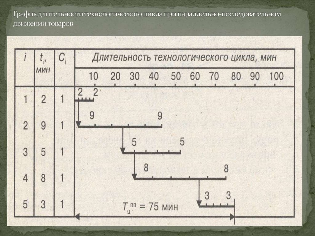 График цикла. Технологический цикл при параллельном виде движения. Длительность технологического цикла при параллельном. Длительность технологического цикла при параллельном движении. График технологического цикла.