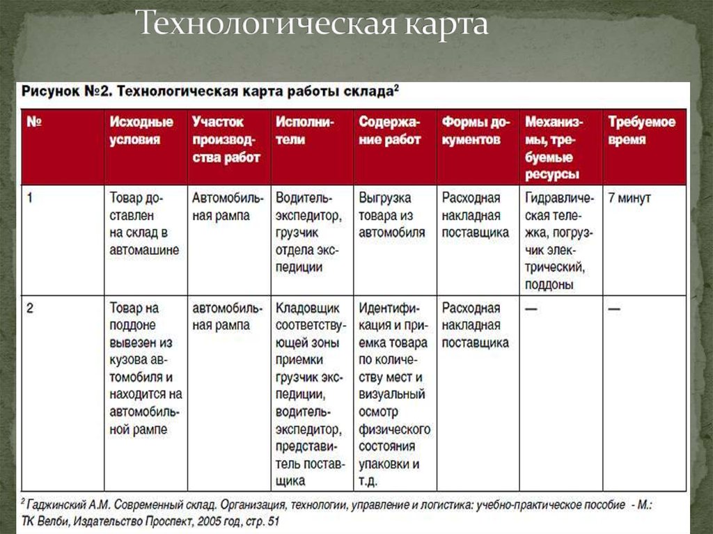 Технологическая карта тура пример