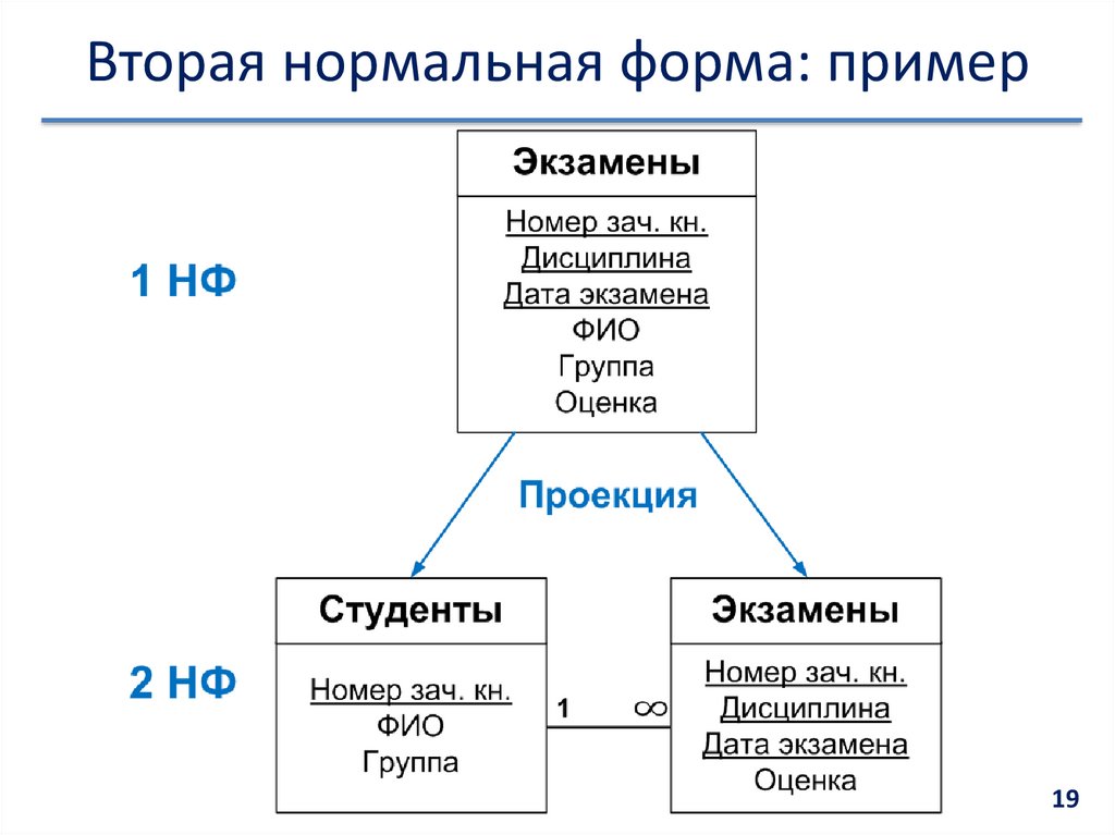 Вторая нормальная форма базы данных