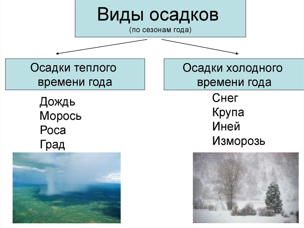 Количество дождь. Виды осадков. Осадки виды осадков. Облака и атмосферные осадки. Виды атмосферных осадков.