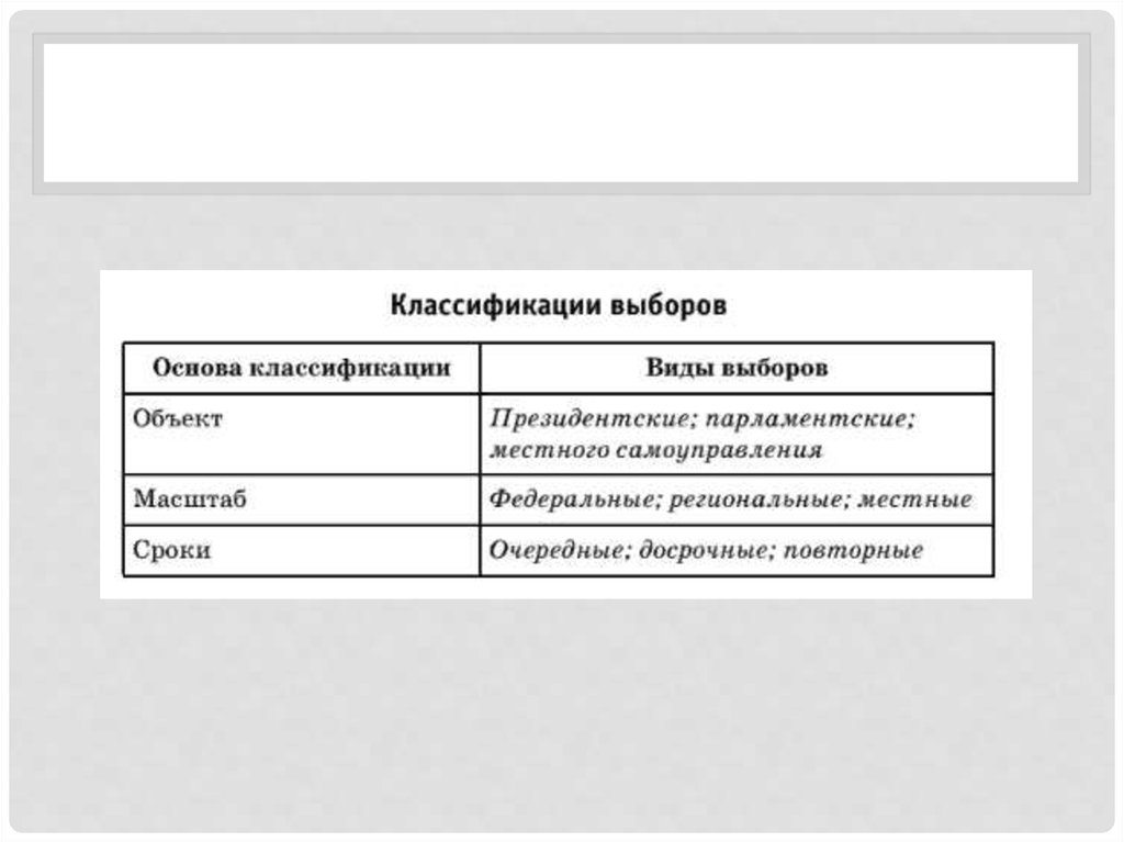 Модели классификации выборов