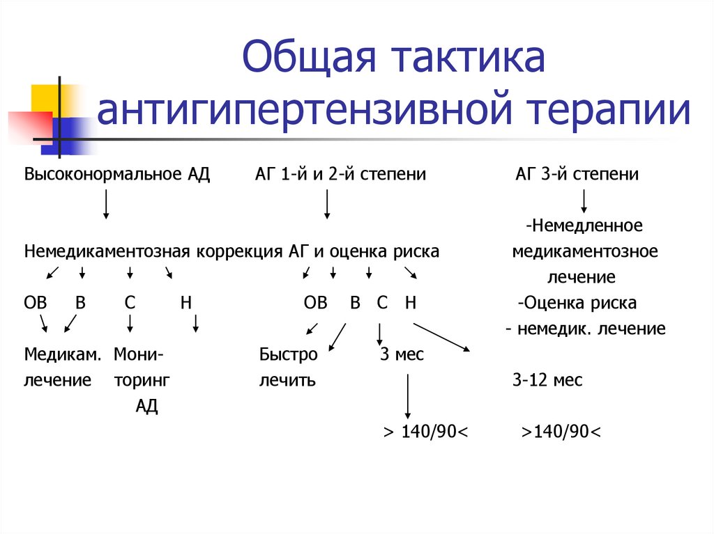 Рациональные схемы антигипертензивной терапии