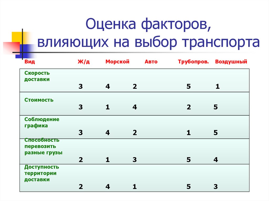 Оценивающий фактор. Выбор вида транспорта. Факторы влияющие на выбор вида транспорта. Факторы оценки. Выбор вида транспорта. Факторы, влияющие на выбор транспорта..