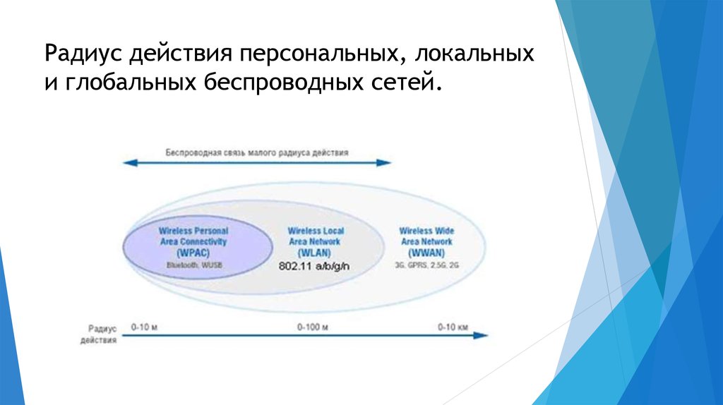 Тип сетей радиус действия максимальная скорость bluetooth wi fi