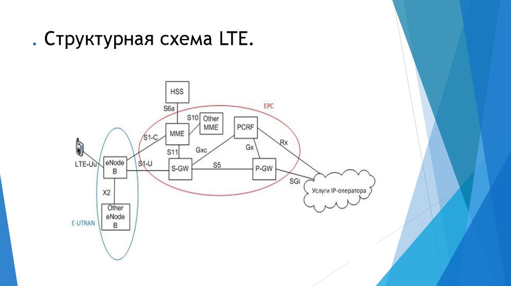 Lte структурная схема