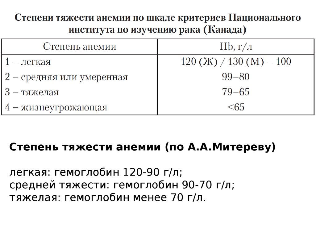 Степени тяжести анемии у женщин