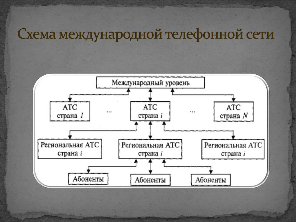 Международная схема. Схема международной телефонной сети. Классификация телефонных сетей. Межгосударственные схема. Схемы международных страниц.