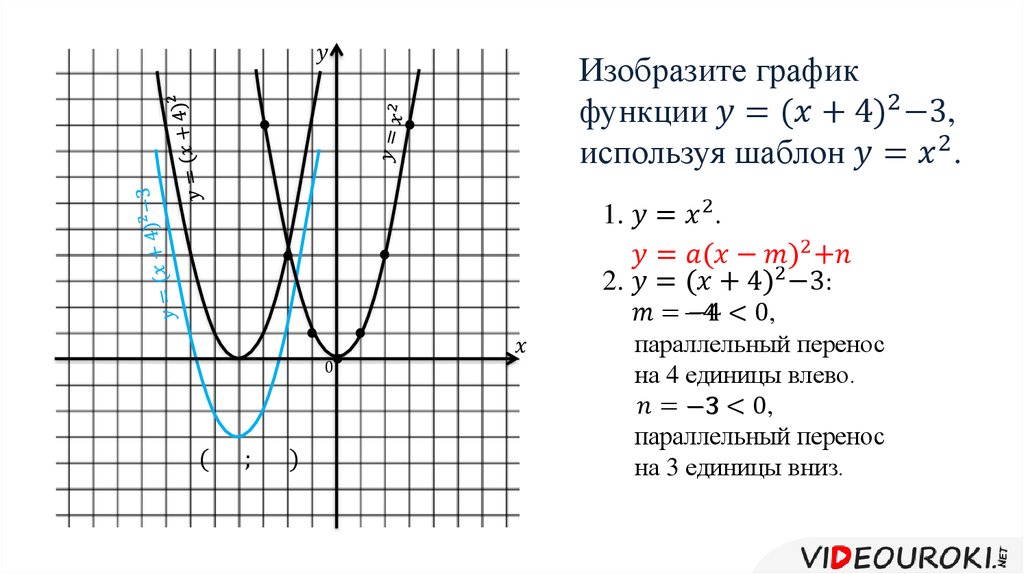 График функции y x2 презентация