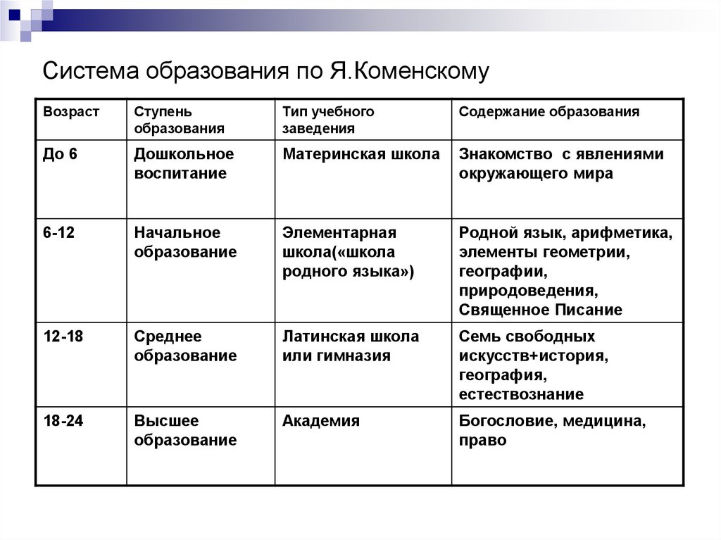 Содержание учебного образования. Система образования по Коменскому. Ступени образования Коменского. Ступени образования по я.а. Коменскому. Этапы развития образования таблица.