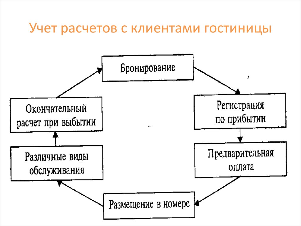 Технологический цикл обслуживания гостей. Виды расчетов в гостинице. Виды расчетов с клиентами гостиницы. Расчет с гостями в гостинице. Расчет в гостинице схема.