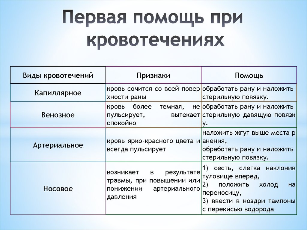 Первая помощь презентация биология 8 класс