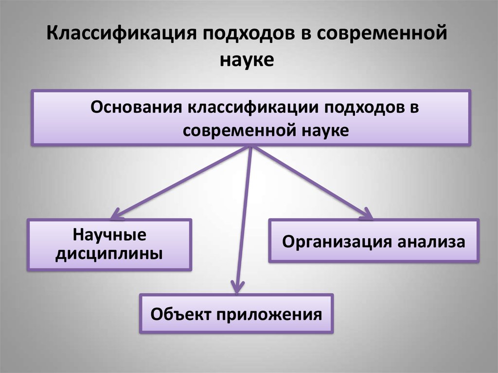 Методология в современном обществе. Подходы в науке. Основные подходы к классификации науки. Современная классификация наук. Какие существуют подходы к классификации наук в современности.