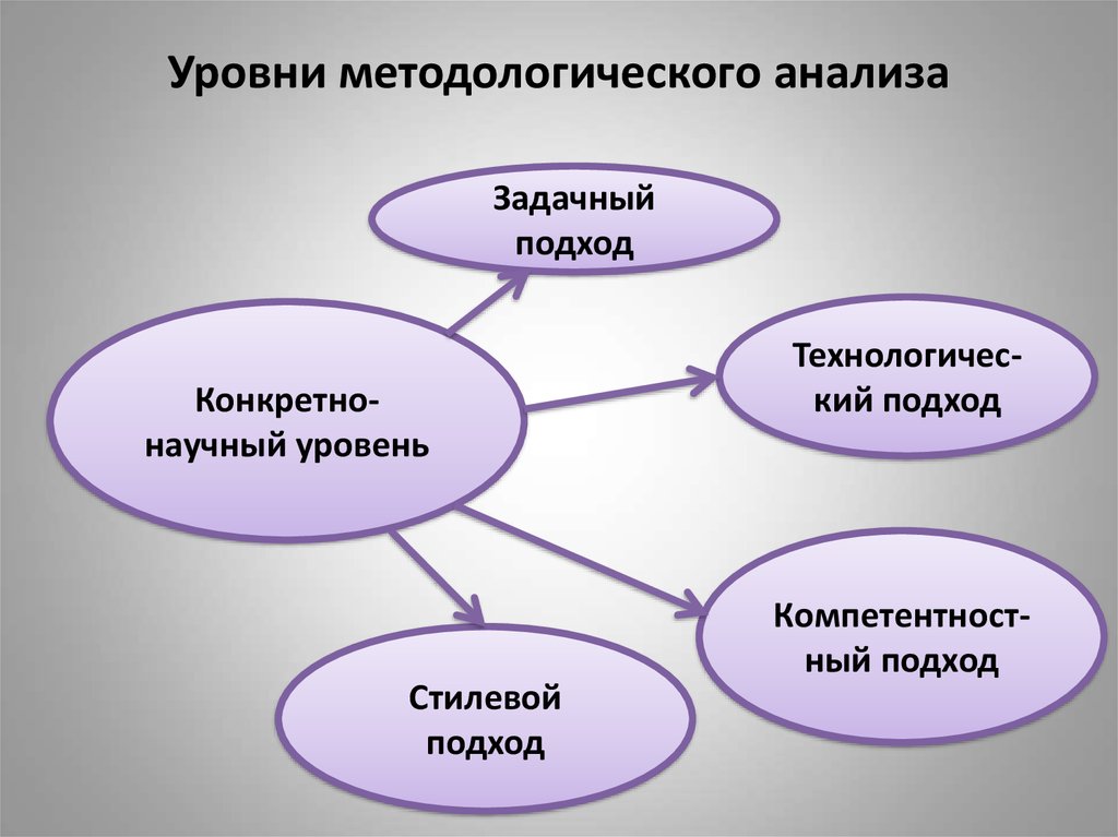 Конкретно научный. Уровни методологического анализа. Три уровня методологического анализа в психологии. Конкретно научный уровень. Задачный подход.