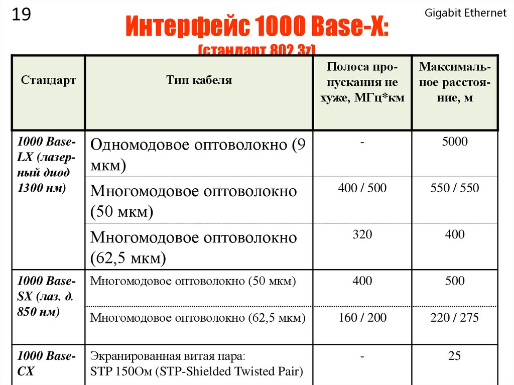 Стандарт 10. Gigabit Ethernet скорость. Ethernet характеристики. Особенности Gigabit Ethernet:. Тип интерфейса Gigabit Ethernet.