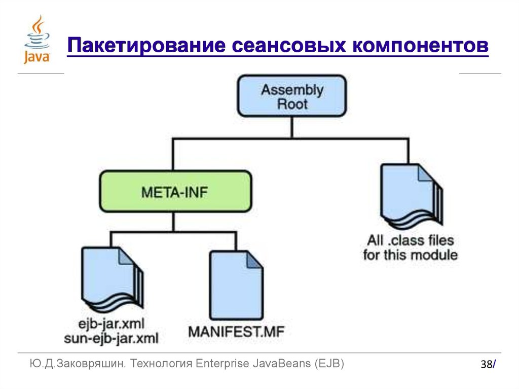 Sun xml. Технология EJB. Jar структура. 3 Structures of Enterprise. EJB.