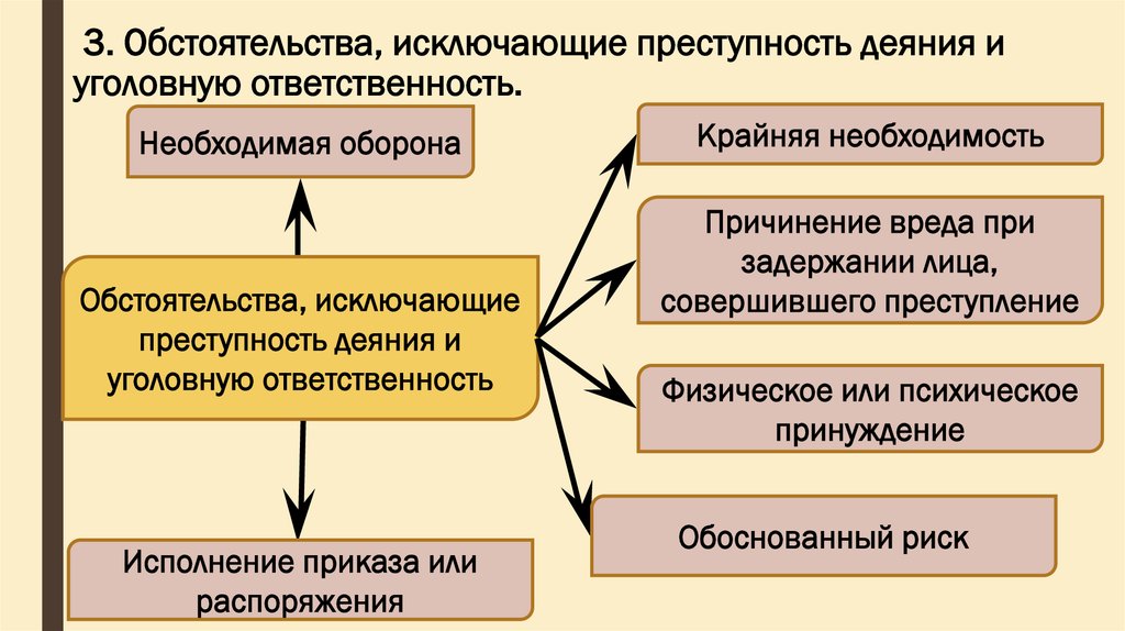 Значение обстоятельств исключающих преступность деяния