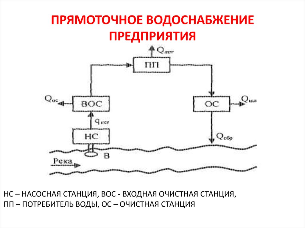 Схема оборотного водоснабжения