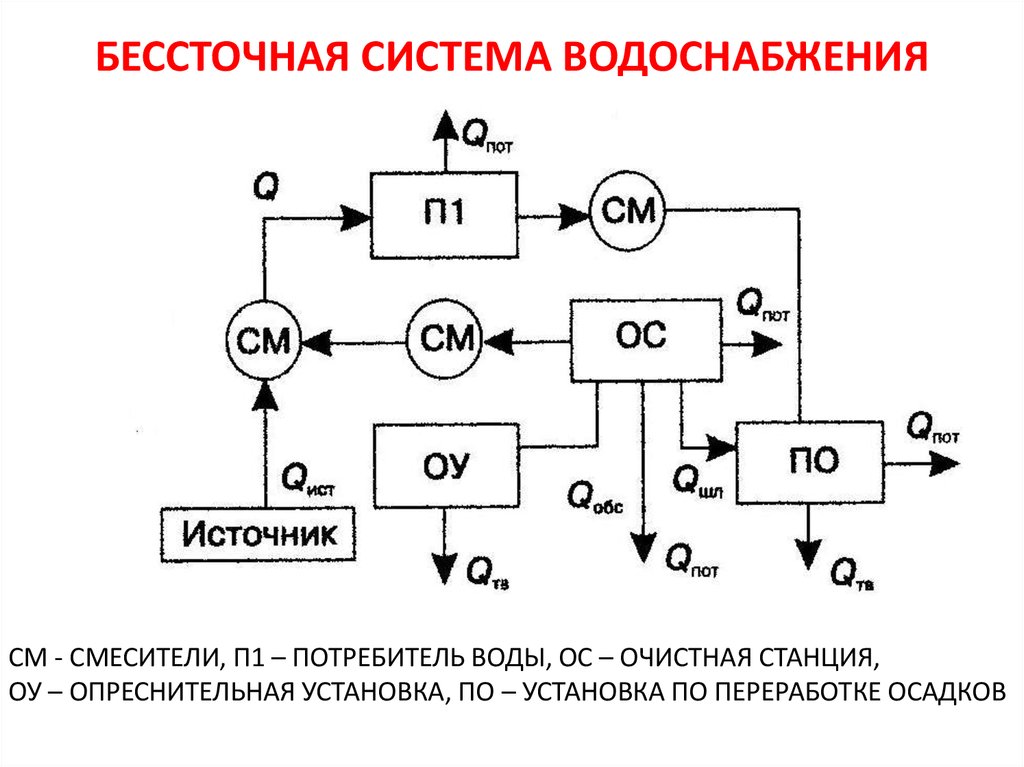 Каскадная схема водоснабжения