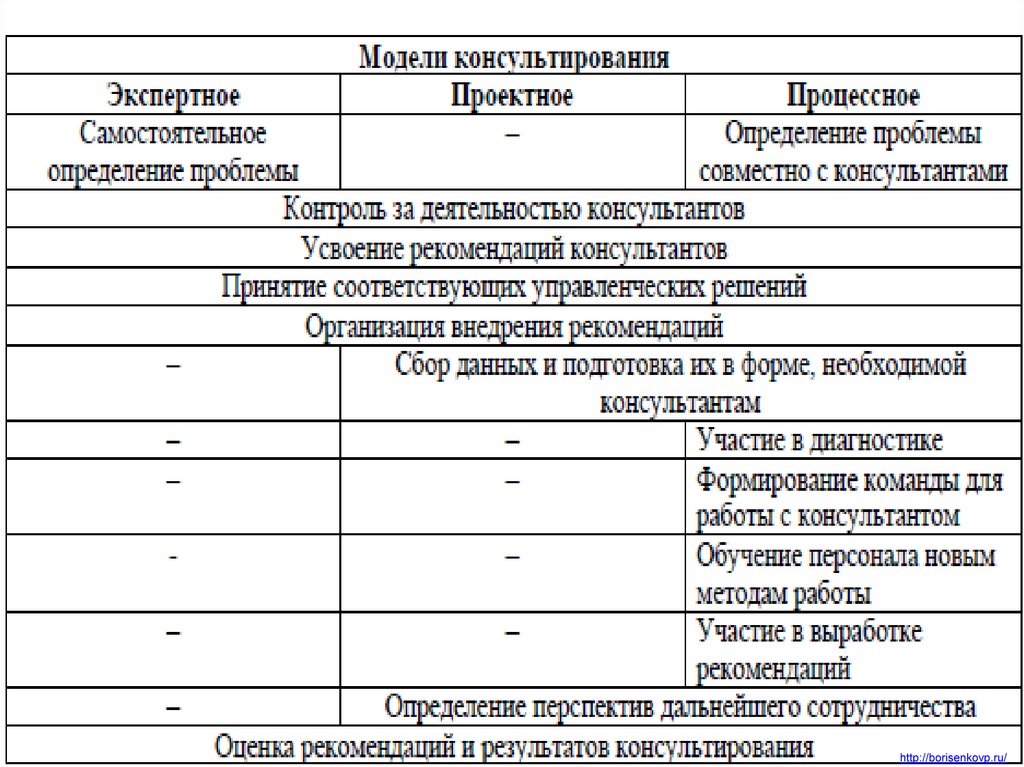 Возможные функции. Модели консультирования. Сравните разные модели консультирования. Модели консультирования в консалтинге. Примеры моделей консультирования экспертное.