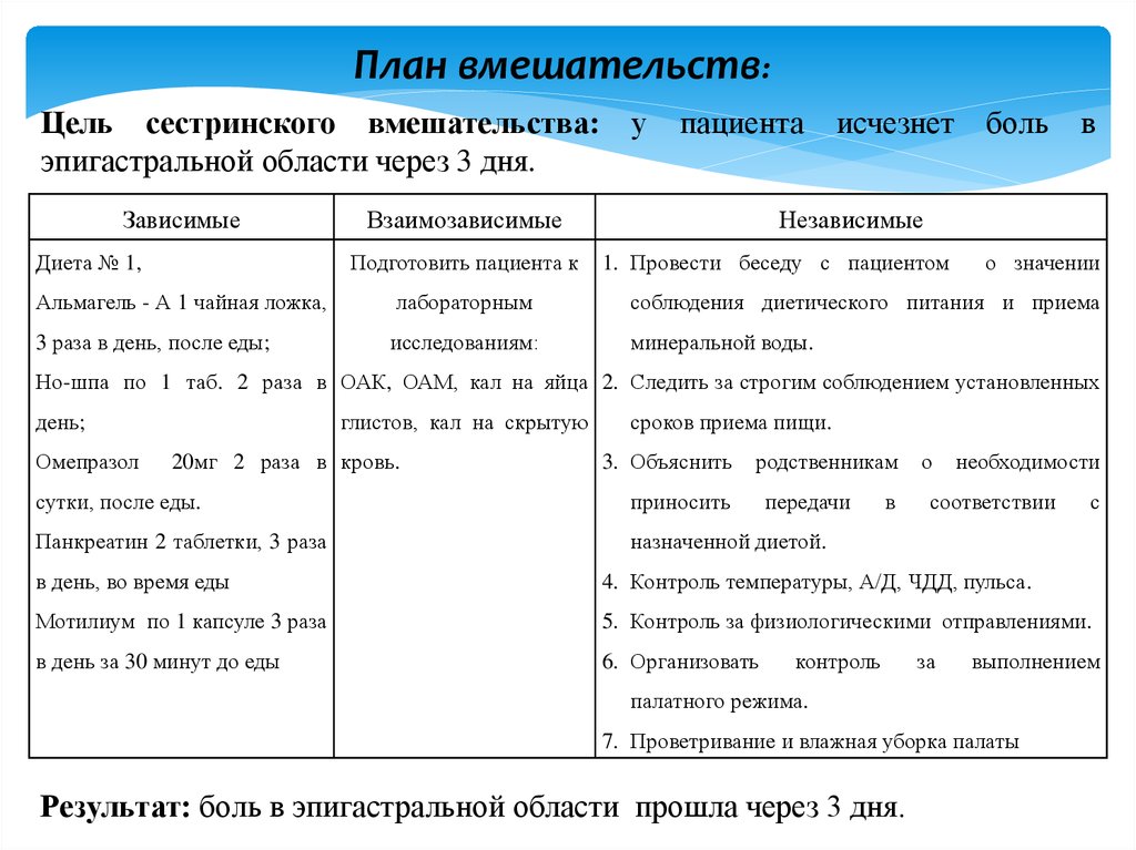 План ухода за пациентом с гастритом