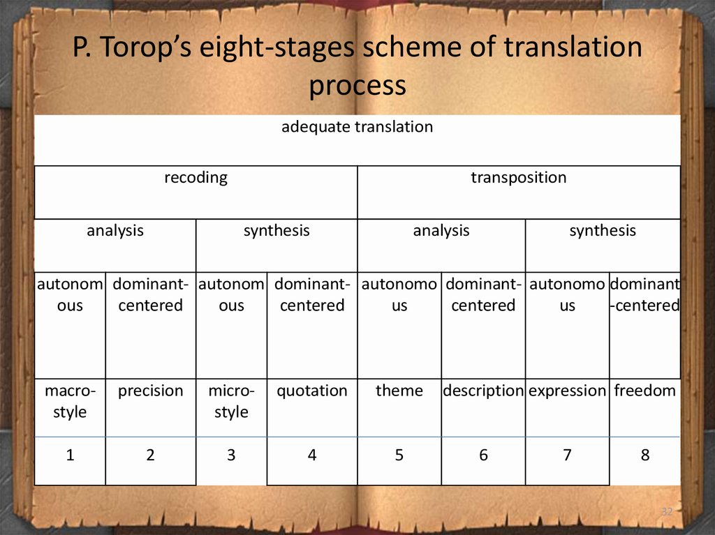 P. Torop’s eight-stages scheme of translation process