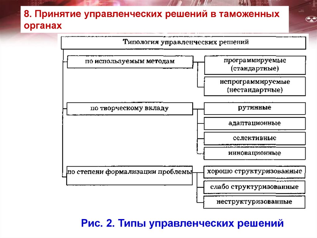 Орган принятия решений. Типы методов управленческих решений. Схема принятия управленческих решений в таможенных органах. Методы принятия управленческих решений таможенный менеджмент. Методы принятия решений в таможенных органах.