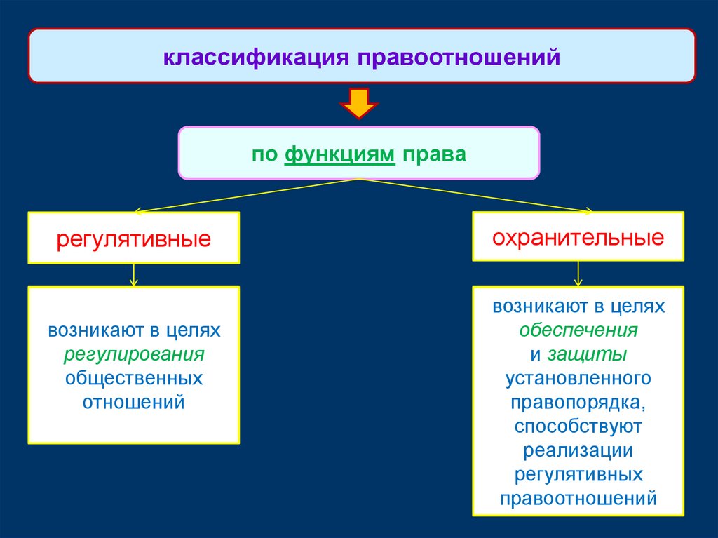 Правоотношения как вид социальных отношений. Классификация правоотношений. Регулятивная функция правоотношений. Регулятивные и охранительные правоотношения.