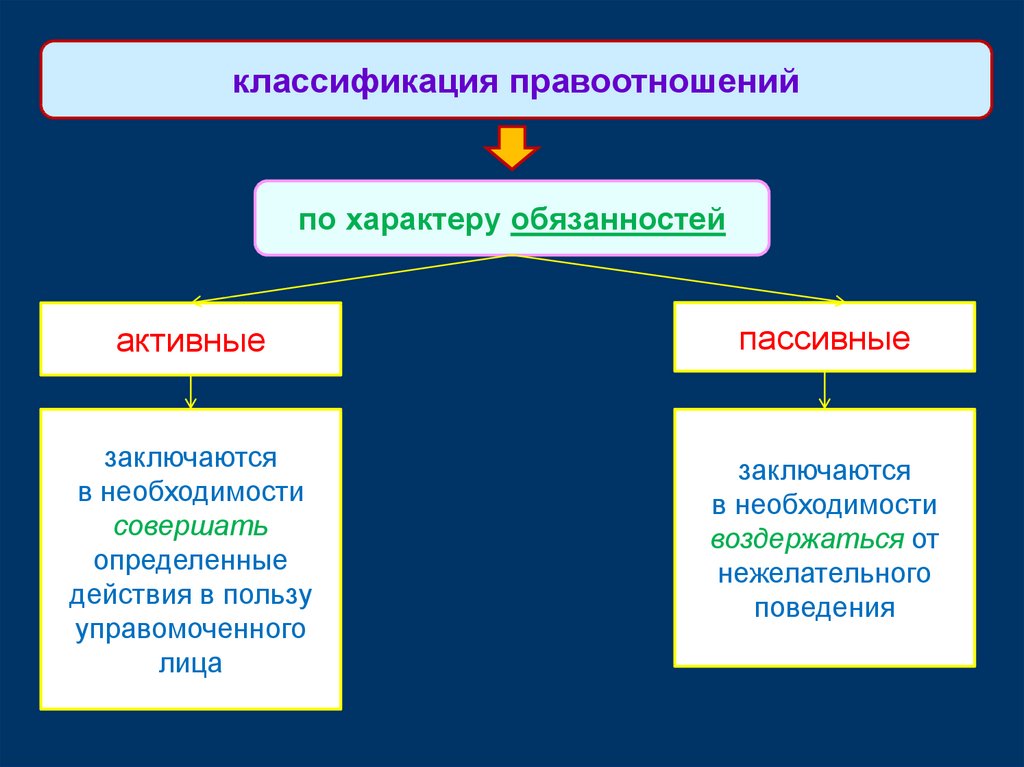 Характер правовых отношений. Классификация правоотношений по характеру обязанностей. Виды абсолютных правоотношений. Понятие правоотношения. Структура правоотношения.. Активные и пассивные правоотношения примеры.