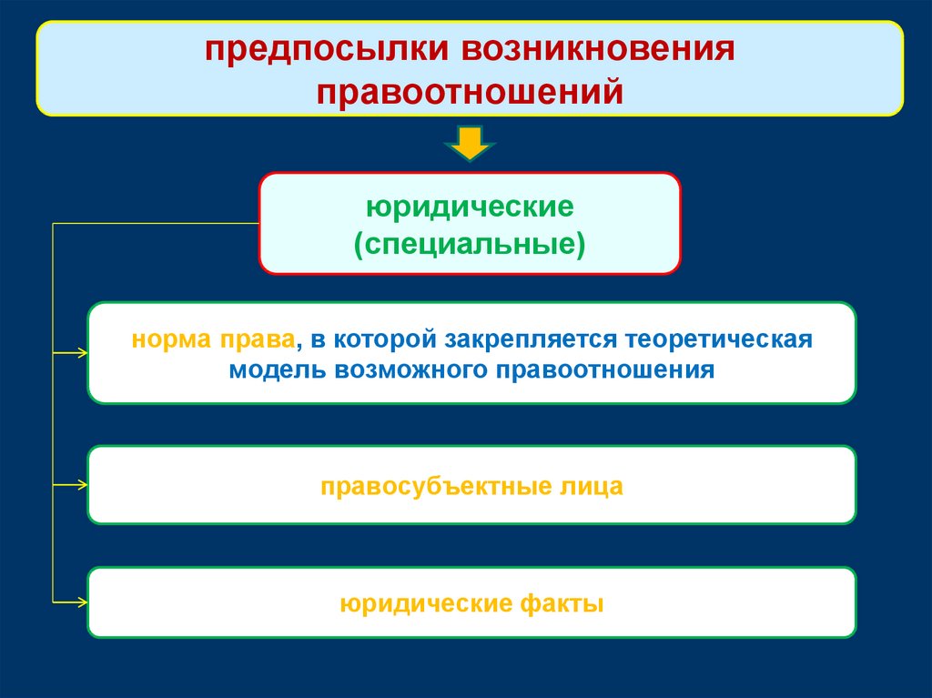 Предпосылки правоотношений схема