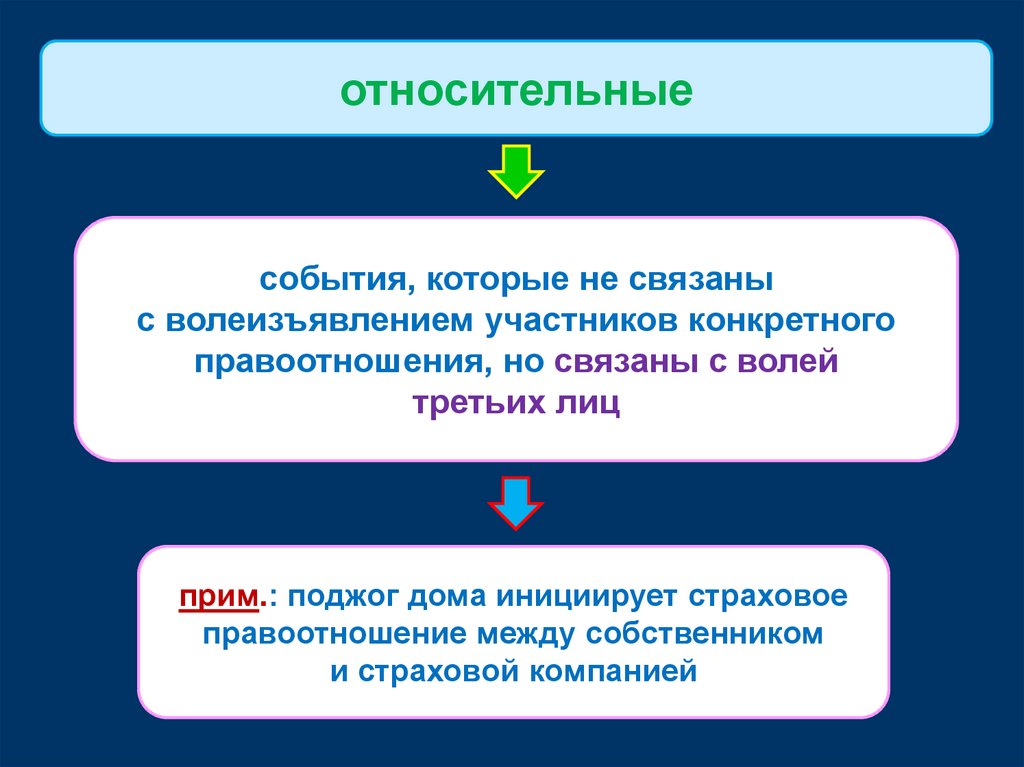 Факты связанные с волей. Абсолютные и относительные правоотношения. Участники правовых отношений. Человек как участник правовых отношений. Относительные события.