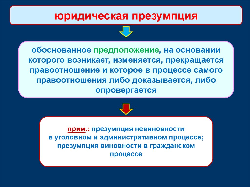 Презумпции в гражданском процессе. Правовые презумпции в административном судопроизводстве. Виды презумпций в гражданском процессе. Юридические отношения.