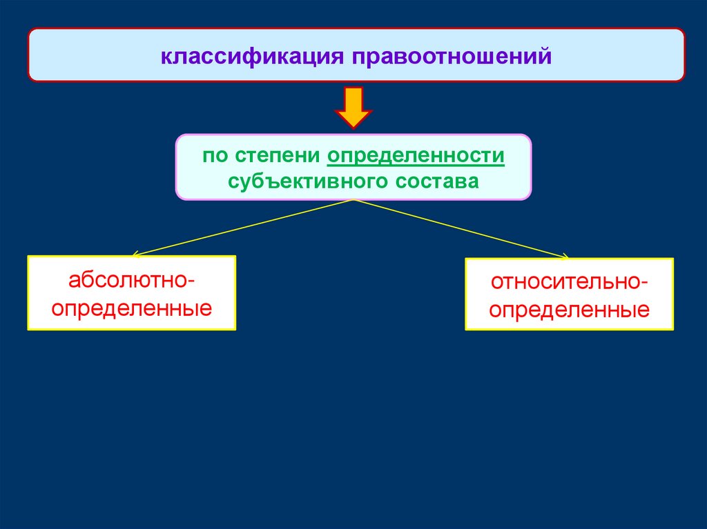 Субъективный состав правоотношений. Классификация правоотношений. Информационные правоотношения. Природа правоотношений. Классификация бюджетных правоотношений.