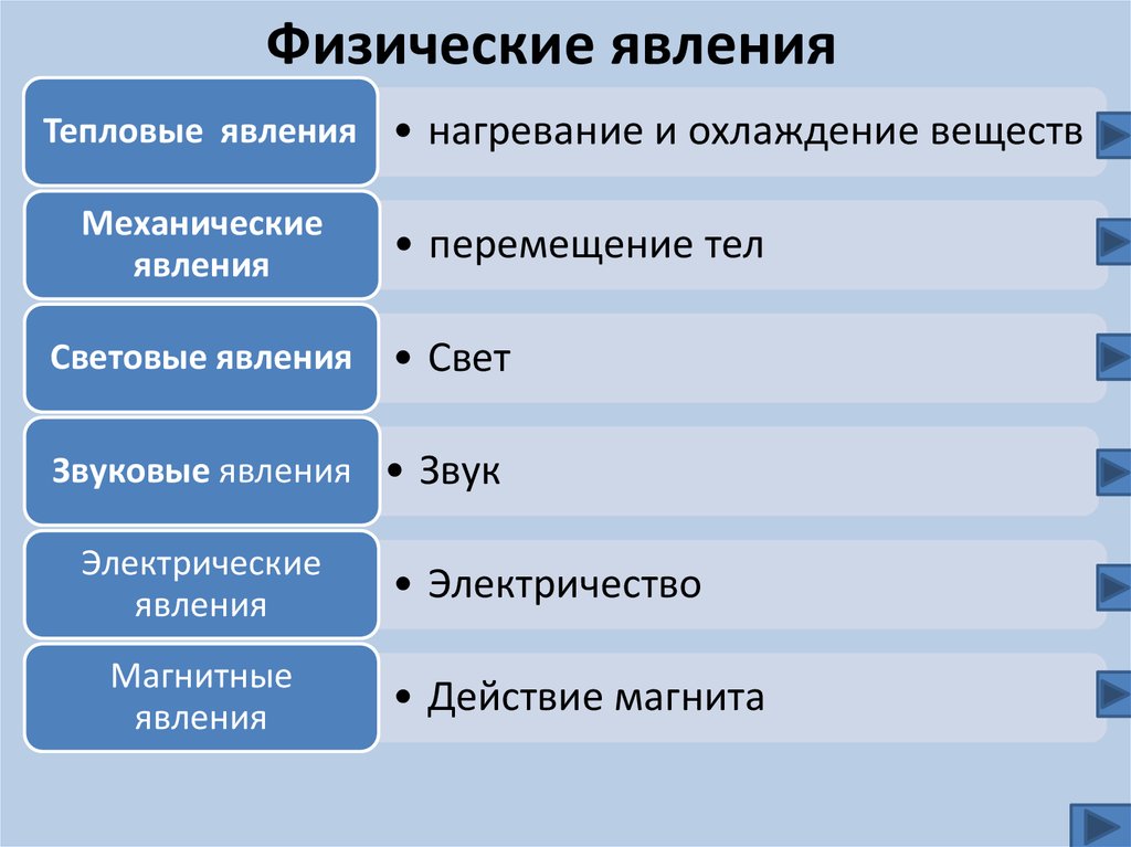 Понятие физическое явление