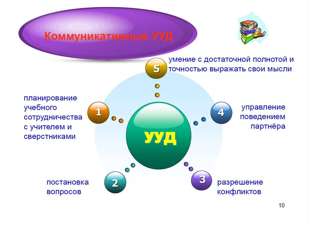 Универсальные учебные действия презентация