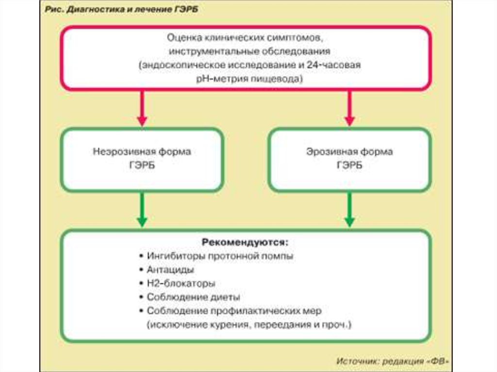 Схема лечения гэрб у взрослых