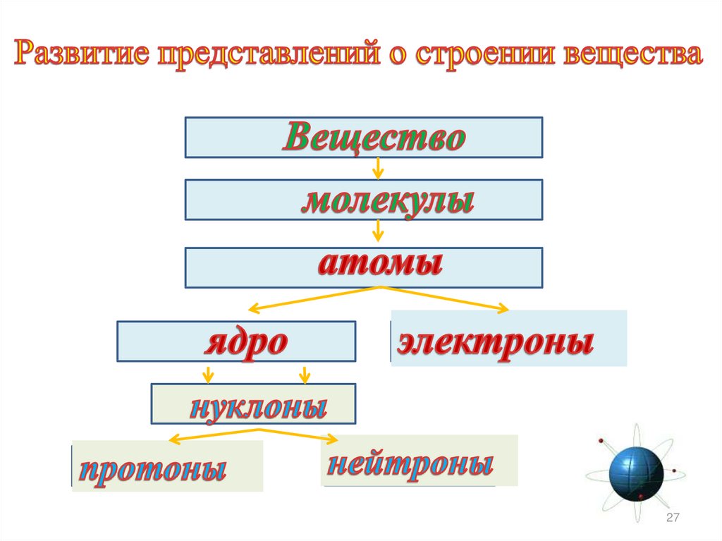 На основе знания строения вещества объясните возникновение. Развитие представлений о строении вещества. Представление о строении вещества. Развитие взглядов на строение вещества. Схема строения вещества.