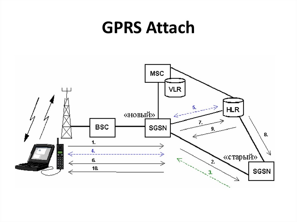 GPRS Attach