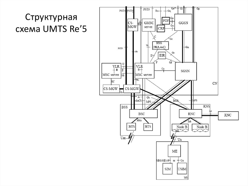 Структурная схема UMTS Re’5