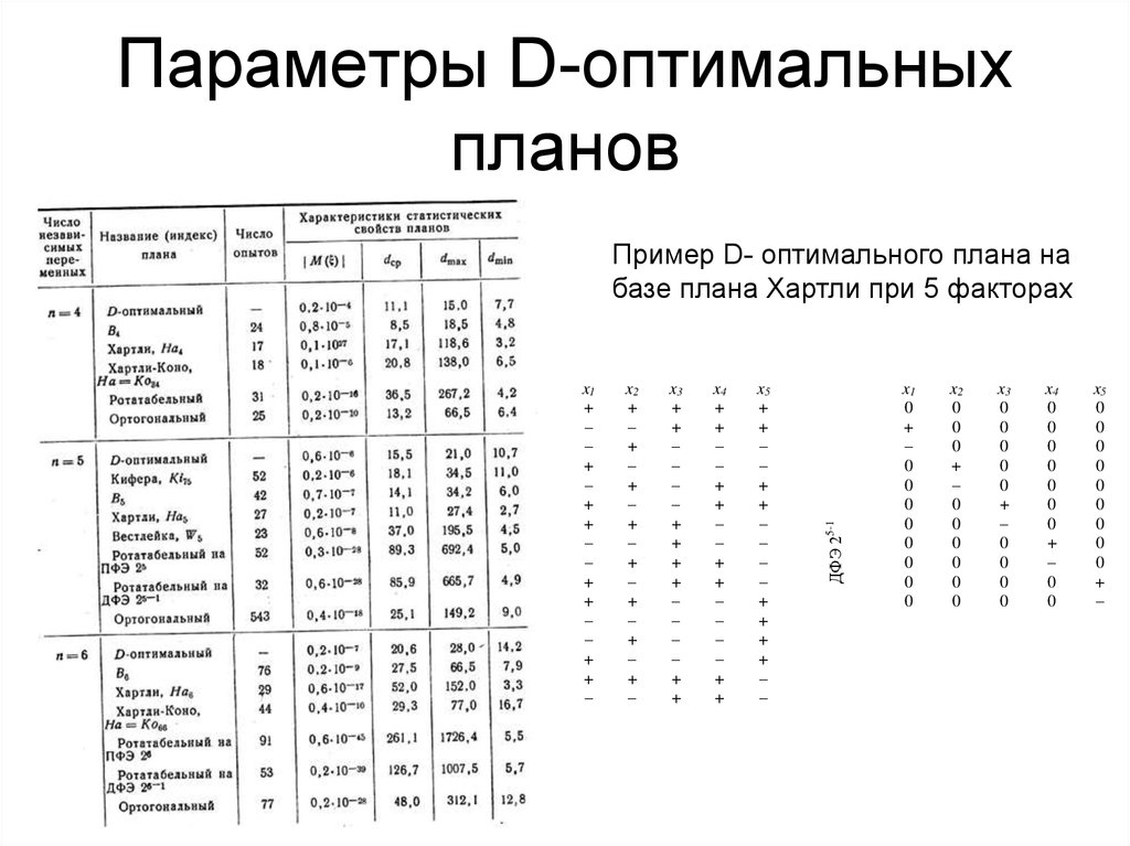 Оптимальный эксперимент. А-оптимальный план пример. D-оптимальный план. D-оптимальным планом эксперимента это. Tablitsiya Sivseva.